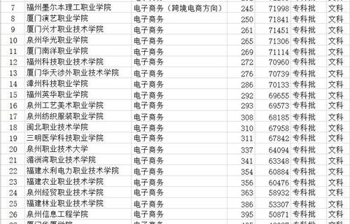 武大电子商务专业分数线
