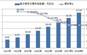 电子商务与数据统计专业