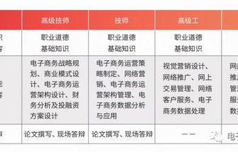 电子商务师需要哪些专业