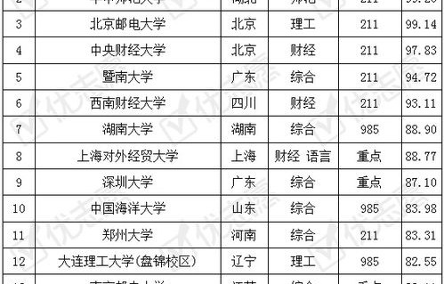 东南亚电子商务专业排名