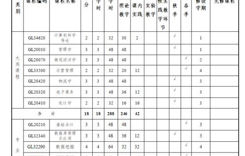 电子商务省一流专业