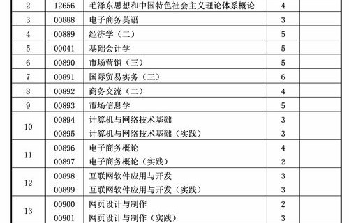 专科电子商务专业录取线