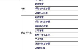 电子商务专业算哪个大类