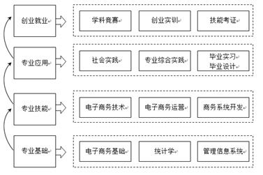电子商务专业教学管理