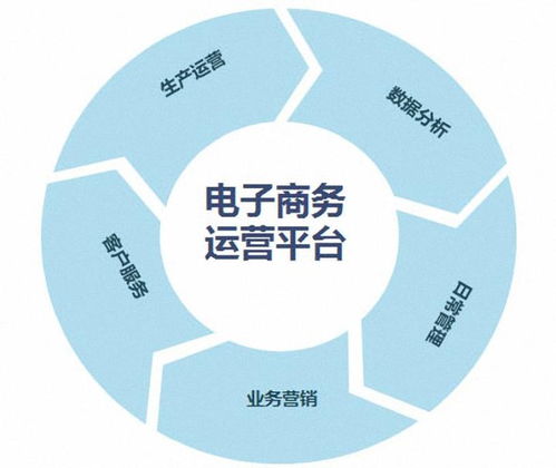 电商专业如何学电子商务