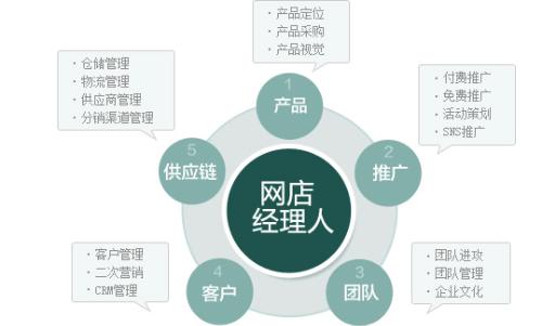 电子商务包括那几个专业